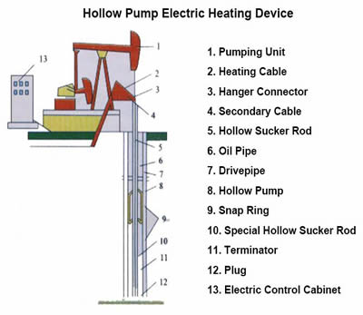 A device structure of hollow pump electric heating device on the white background.