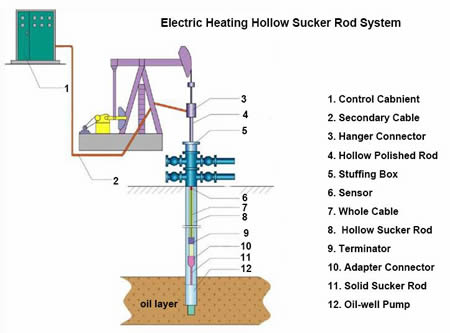 A piece of device structure of hollow sucker rod electric heating device on the white background.