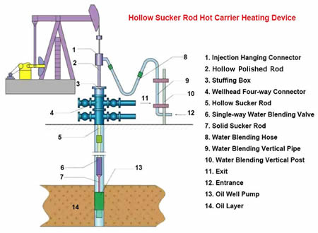 The production of hollow sucker rod hot carrier heating device on the white background.