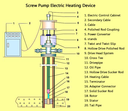 A device structure map of screw pump electric heating device on the yellow background.